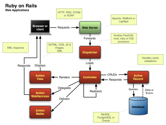 Ruby on Rails application workflow